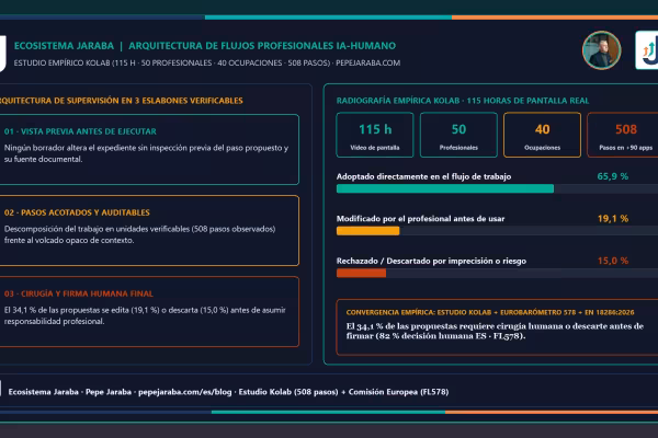 Infografía de arquitectura de supervisión profesional con retrato de Pepe Jaraba y las tres barras del estudio Kolab: 65,9 % adoptado en turquesa, 19,1 % modificado en ámbar y 15,0 % rechazado en naranja.