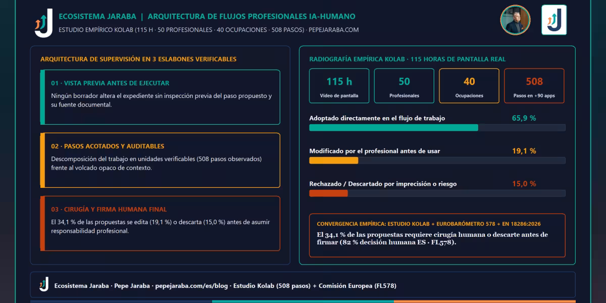 Infografía de arquitectura de supervisión profesional con retrato de Pepe Jaraba y las tres barras del estudio Kolab: 65,9 % adoptado en turquesa, 19,1 % modificado en ámbar y 15,0 % rechazado en naranja.